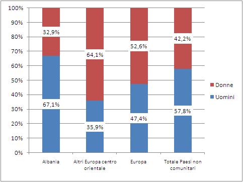 78 2015 - Rapporto Comunità Albanese in Italia Grafico 4.2.1 Occupati (15 anni e oltre) per cittadinanza e genere (v.%).