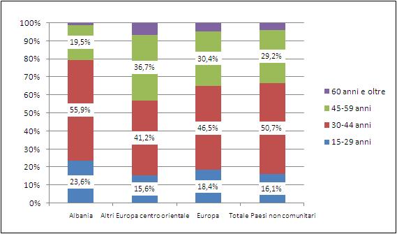 La comunità albanesenel mondo del lavoro e nel sistema del welfare 79 Grafico 4.2.2 Occupati (15 anni e oltre) per cittadinanza e classe di età (v.%).