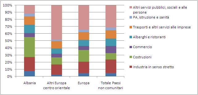 80 2015 - Rapporto Comunità Albanese in Italia La distribuzione degli occupati di origine albanese tra i settori di attività economica (grafico 4.2.4) differisce sensibilmente da quella relativa ai gruppi di confronto.