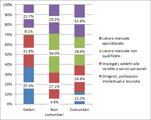 La comunità albanesenel mondo del lavoro e nel sistema del welfare 81 Grafico 4.2.5- Occupati (15 anni e oltre) per cittadinanza e tipologia professionale (v.%).