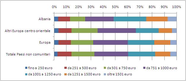 82 2015 - Rapporto Comunità Albanese in Italia percentuali a quello registrato sul complesso dei lavoratori non comunitari ed europei e di 18 a quello relativo ai lavoratori provenienti dagli altri