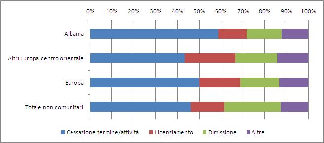 86 2015 - Rapporto Comunità Albanese in Italia migranti provenienti dal resto dell Europa centro orientale e del 25,6% registrato sui non comunitari complessivamente considerati.