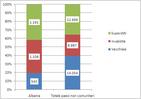 La comunità albanesenel mondo del lavoro e nel sistema del welfare 97 Grafico 4.6.