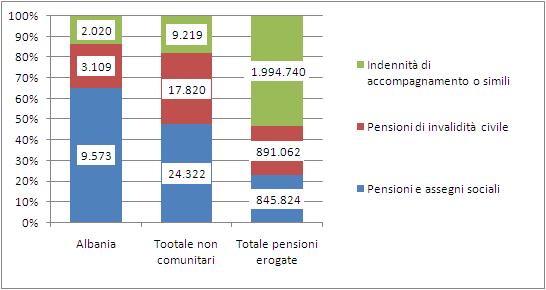 98 2015 - Rapporto Comunità Albanese in Italia 41 del d.lgs. 286/98, ai cittadini italiani ai fini della fruizione delle provvidenze e delle prestazioni, anche economiche, di assistenza sociale 44.