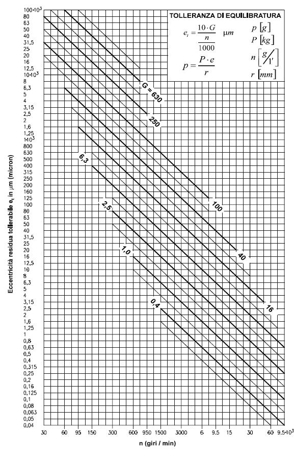 Grafici utili Uso del diagramma di tolleranza di equilibratura Secondo le caratteristiche del rotante e della macchina su cui il rotante funzionerà in servizio normale si determina il grado di