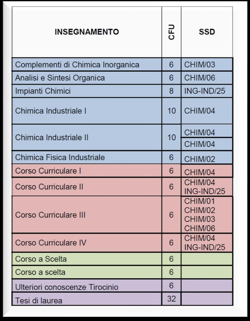 CdS in Scienze e Tecnologie della