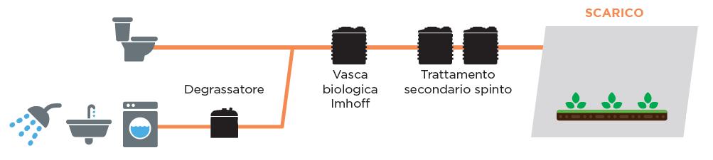 reflue civili. Il filtro percolatore è un reattore biologico nel quale i microrganismi, in condizioni anaerobiche, utilizzano la sostanza biodegradabile contenuta nel refluo.