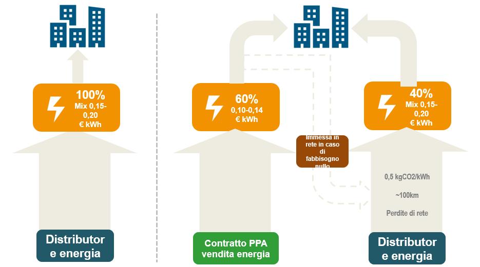L opportunità PPA i