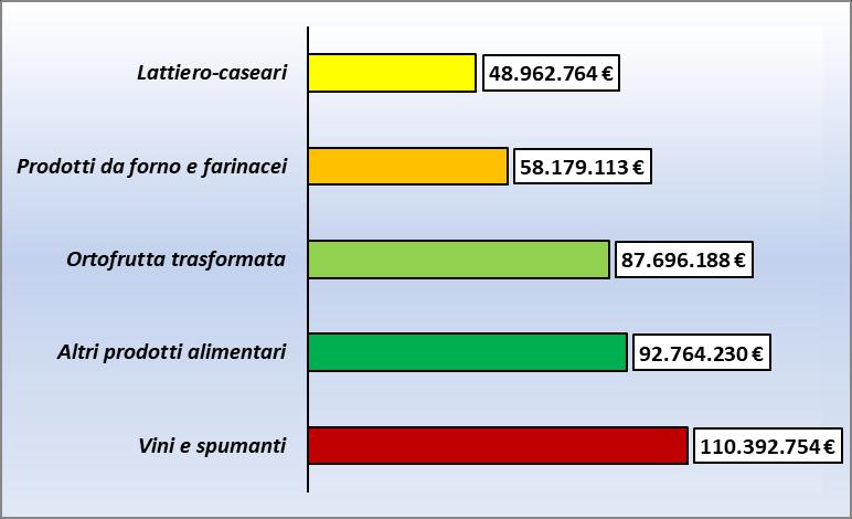 principali alimentari esportati negli Stati Uniti tra gennaio e febbraio del