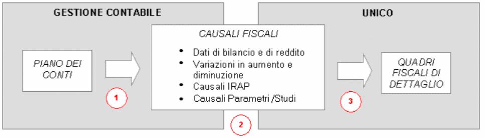 Piano dei Conti Ogni conto del piano dei conti deve essere collegato al modello Unico attraverso l indicazione delle causali fiscali Causali Fiscali Le causali fiscali rappresentano l elemento logico