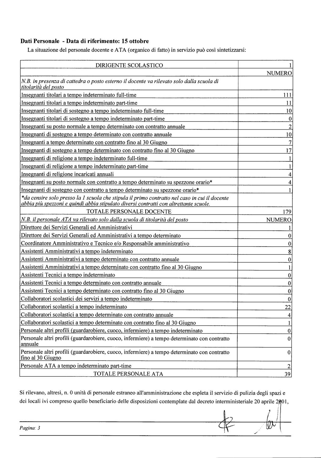 Dati Personale - Data di riferimento: 15 ottobre La situazione del personale docente e ATA (organico di fatto) in servizio può così sintetizzarsi: DIRIGENTE SCLASTIC 1 NUMER NE.