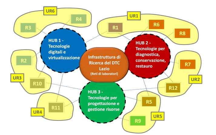 HUB tecnologici, Unità di