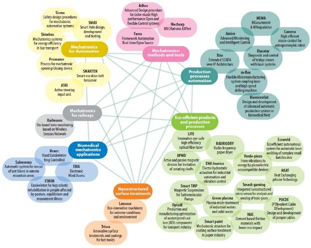 Progetti 2010-2015 37 110 46 22 25 10 Progetti R&D Associati coinvolti M (costi) M (finanziamenti pubblici) Progetti intercluster regionali Settori