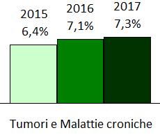 paziente 205 7,% 206 4,5% 207 6,% 205 0,9% 206 0,9% 207,3% 205,%