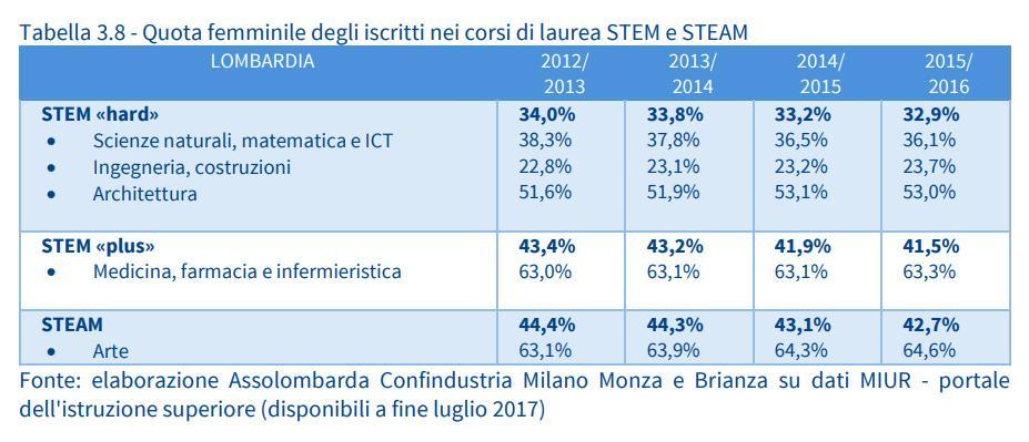 LA NOSTRA PROPOSTA: ORIENTAMENTO E FORMAZIONE Tabella tratta da una