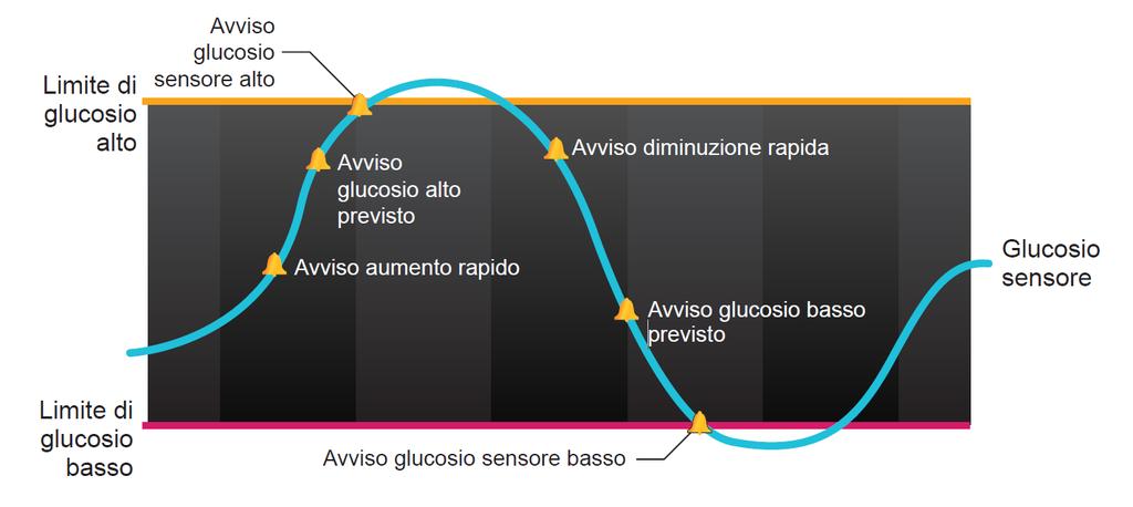 OPZIONI DI AVVISO GUARDIAN CONNECT 1 IMPOSTAZIONI AVVISO