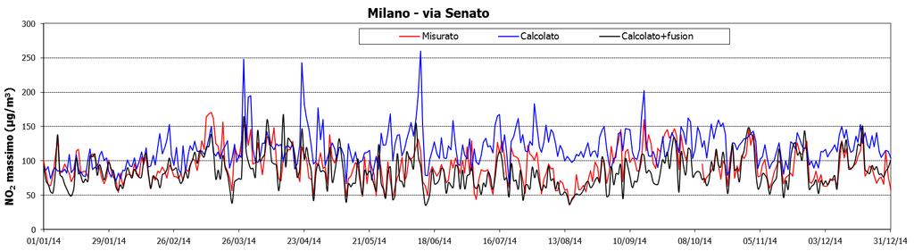relative al periodo 1 gennaio - 31 dicembre 2014 per la postazione di Milano