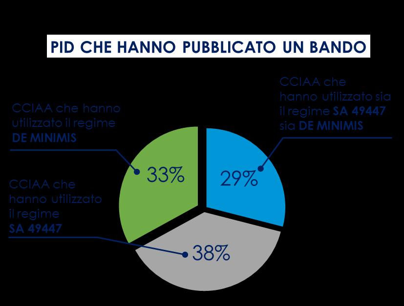 CCIAA CHE HANNO BANDITO