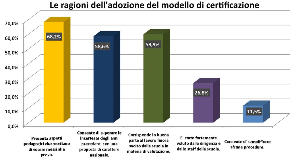 Le ragioni della sperimentazione: analisi del modello e ricaduta sull attività progettuale, didattica e valutativa ordinaria Nel grafico seguente si chiedono le ragioni che hanno spinto ad adottare o