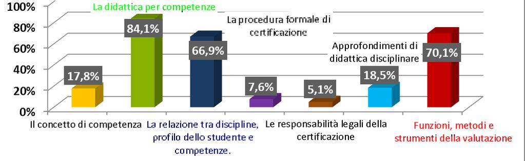 Emerge fortemente da queste domande il bisogno di formazione (ben l 88% delle scuole campane ha promosso azioni formative) e al primo posto troviamo la didattica per competenze seguito dalla