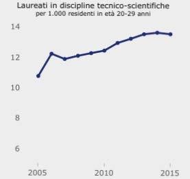 Laureati in discipline tecnico-scientifiche in Italia Come dimostra il primo grafico, in Italia si verifica un trend positivo dal 2007 fino al 2014 con un aumento pressoché costante del numero di