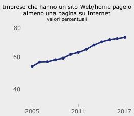 Imprese aventi un sito web/home page o una pagina su Internet In Italia L utilizzo di siti web dalle aziende per la