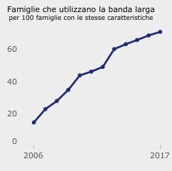 Un dato sempre più in aumento: utilizzo della banda larga In Italia L uso della banda larga è sempre più comune fra le famiglie italiane: è riscontrabile, infatti,