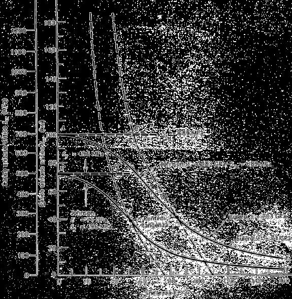 Instabilità da carico di punta di travi in compressione E stato accertato sperimentalmente che si possono verificare collassi (a causa di eccentricità del carico e deformazioni localizzate) anche