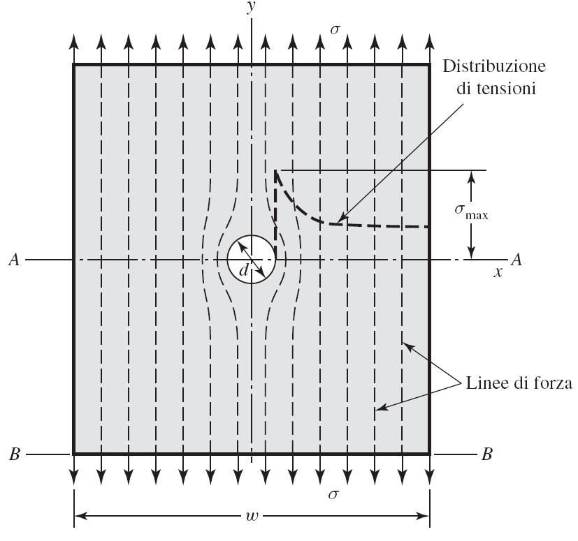 Fattore teorico di concentrazione delle tensioni Nei componenti reali le tensioni possono discostarsi localmente dai valori uniformi nominali Concentrazioni delle tensioni sono dovute a disomogeneità