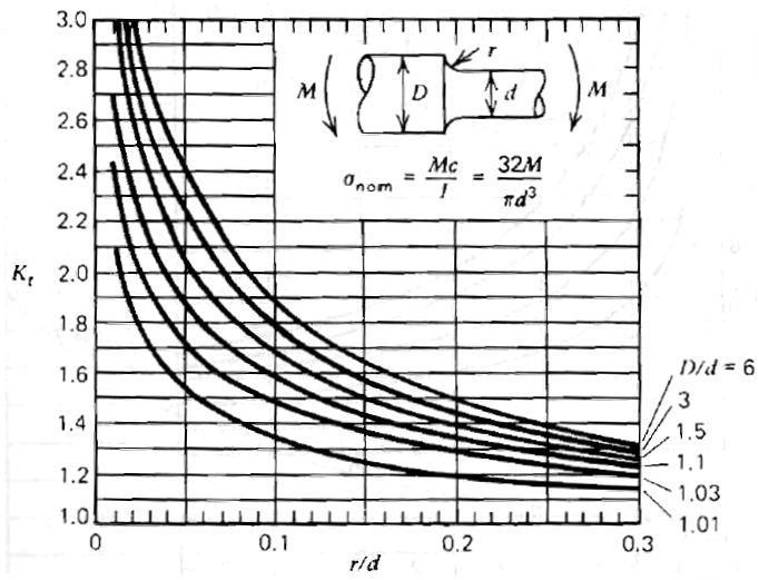 Fattore teorico di concentrazione delle tensioni Si noti che i grafici sono tracciati in funzione di rapporti adimensionali, quindi è importante la
