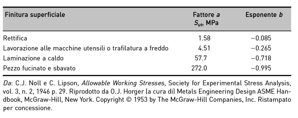 Fattore di modifica per la finitura