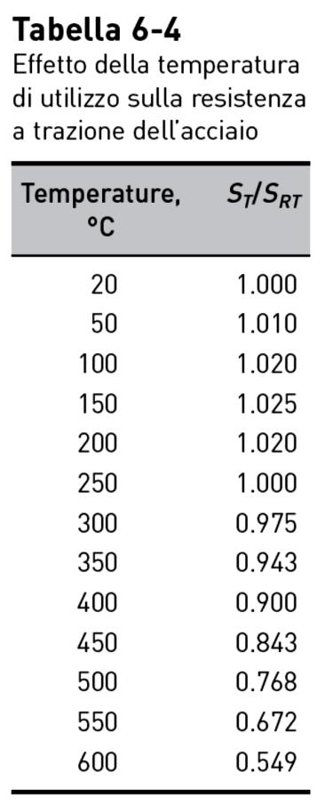 Fattore di modifica per la temperatura (k d ) Si ipotizza che il legame tra resistenza a trazione e limite di fatica sia lo stesso anche a temperatura elevata, ma è noto che S ut varia con la