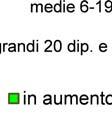 INDAGINE SULLE PICCOLE E MEDIE IMPRESE. 4 TRIMESTRE 018 Giacenze a fine trimestre. Percentuale dichiarato le giacenze a fine trimestre: di imprese che ha Vendite previste.