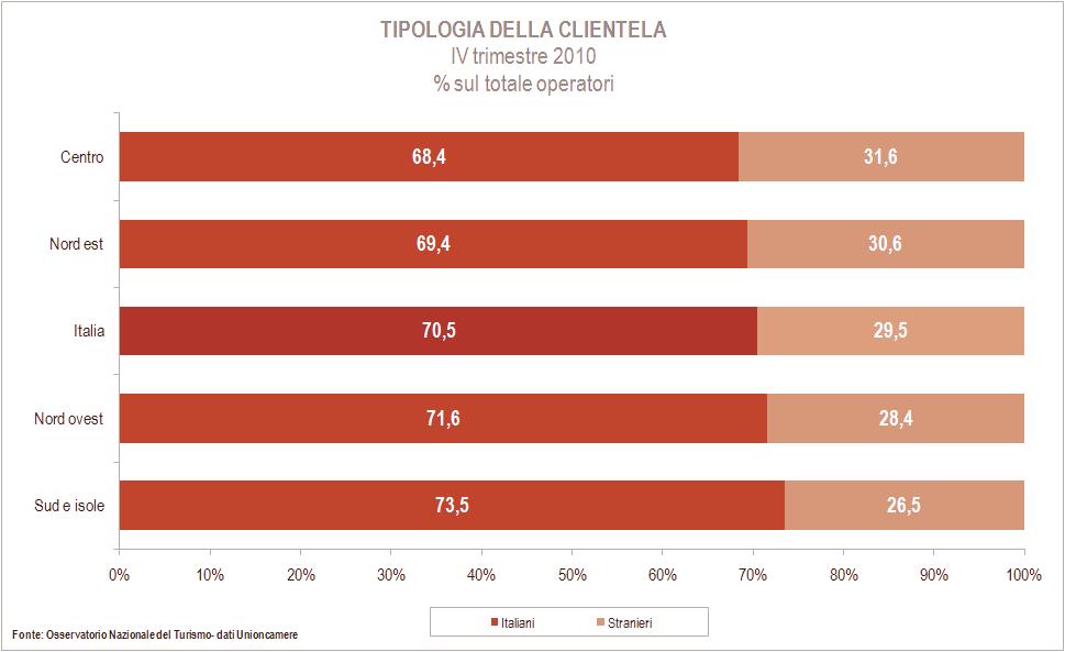 Provenienza della clientela (%) 2009 Italiani Stranieri Totale I trimestre 73,3 26,7 100,0 II trimestre 67,4 32,6 100,0 III trimestre 68,0 32,0 100,0 IV trimestre 67,9