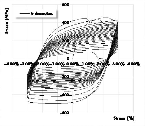 Prove a fatica a basso numero di cicli Esempio di realizzazione della prova Low-Cycle Fatigue(LCF) tests eseguite secondo il protocollo adottato del Progetto di ricercar RFCS RUSTEEL.