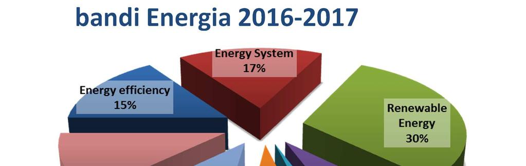 budget 2016-2017: EUR 1 344 million * Other