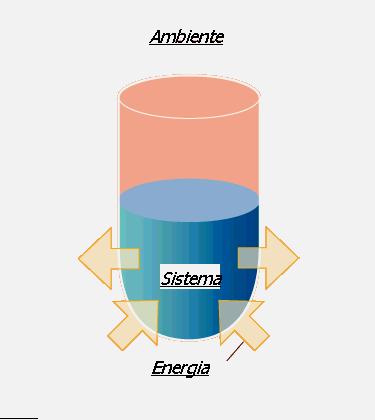 Sistema termodinamico La termodinamica è una scienza che studia proprietà macroscopiche della materia e prevede quali processi chimici e fisici siano possibili, in quali condizioni e con quali