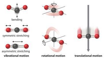 L energia interna dei gas L energia totale di tutte le molecole del sistema: e. cinetica traslazionale e.