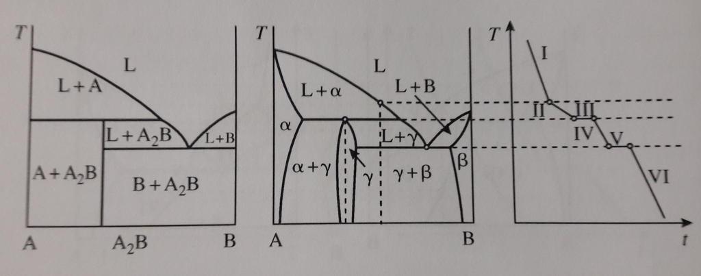 Diagramma di fase tipo 4 Infinita solubilità tra i 2 componenti elementari nella fase liquida.