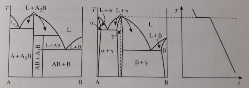 Diagramma di fase tipo 5 Infinita solubilità tra i 2 componenti elementari nella fase liquida.