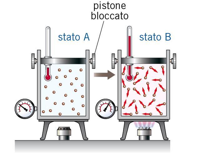 APPLICAZIONI PRIMO PRINCIPIO DELLA TERMODINAMICA trasformazione isocòra Poiché il pistone non si sposta, non c è