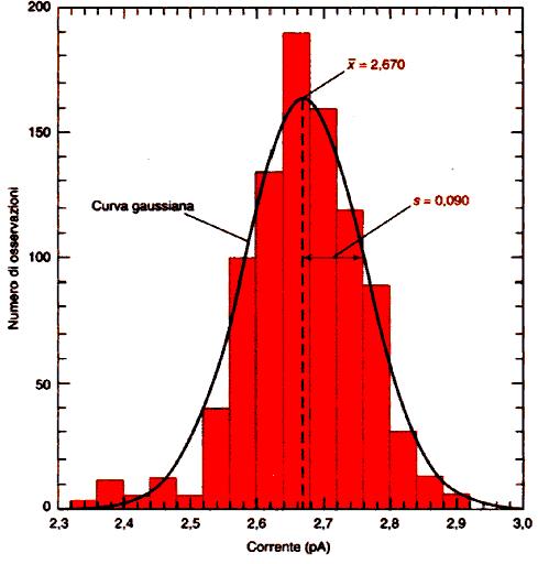 I risultati di una serie di misure possono essere rappresentati sperimentalmente da un