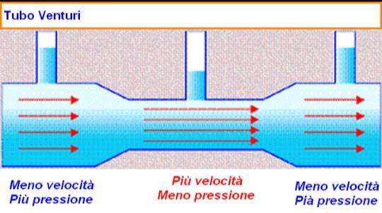 L EFFETTO VENTURI Se il fluido scorre orizzontalmente e quindi non c è variazione di livello, l equazione di Bernoulli si semplifica: p₁ + ½dv₁² + dgh₁