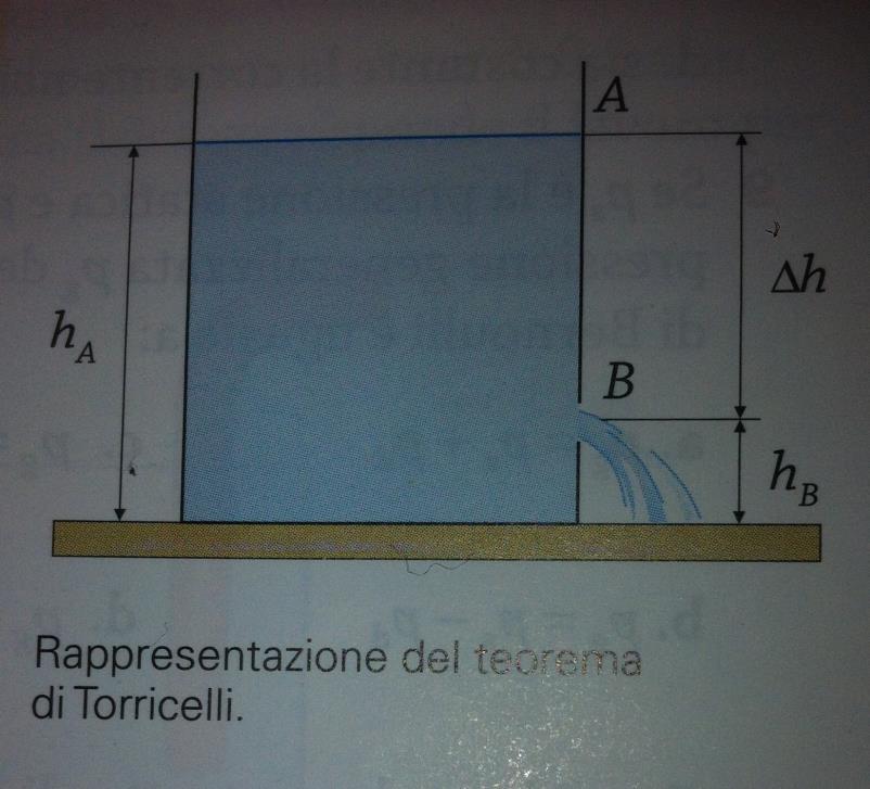 IL TEOREMA DI TORRICELLI Si dimostra attraverso il teorema di Bernoulli Praticato un foro a un altezza Δh dalla superficie superiore di un fluido