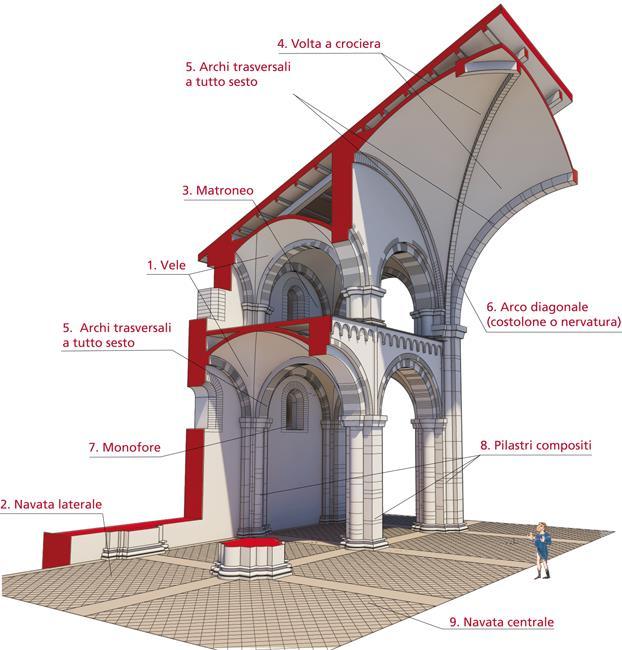 Esempi di architettura romanica MATRONEO Loggiato percorribile corrente al di sopra delle navata laterali di un edificio, aperto sulla navata centrale.