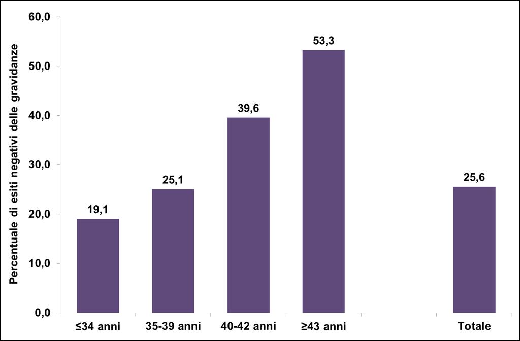 Nella Figura 2.14 è visualizzata la percentuale di esiti negativi delle gravidanze, secondo le classi di età delle pazienti.