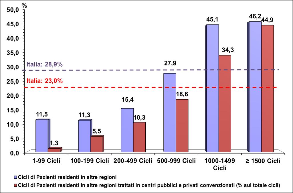 pazienti non residenti sono stati per la maggior parte effettuati in strutture pubbliche o convenzionate col SSN: 12.727 cicli pari al 23% di tutti i cicli effettuati.