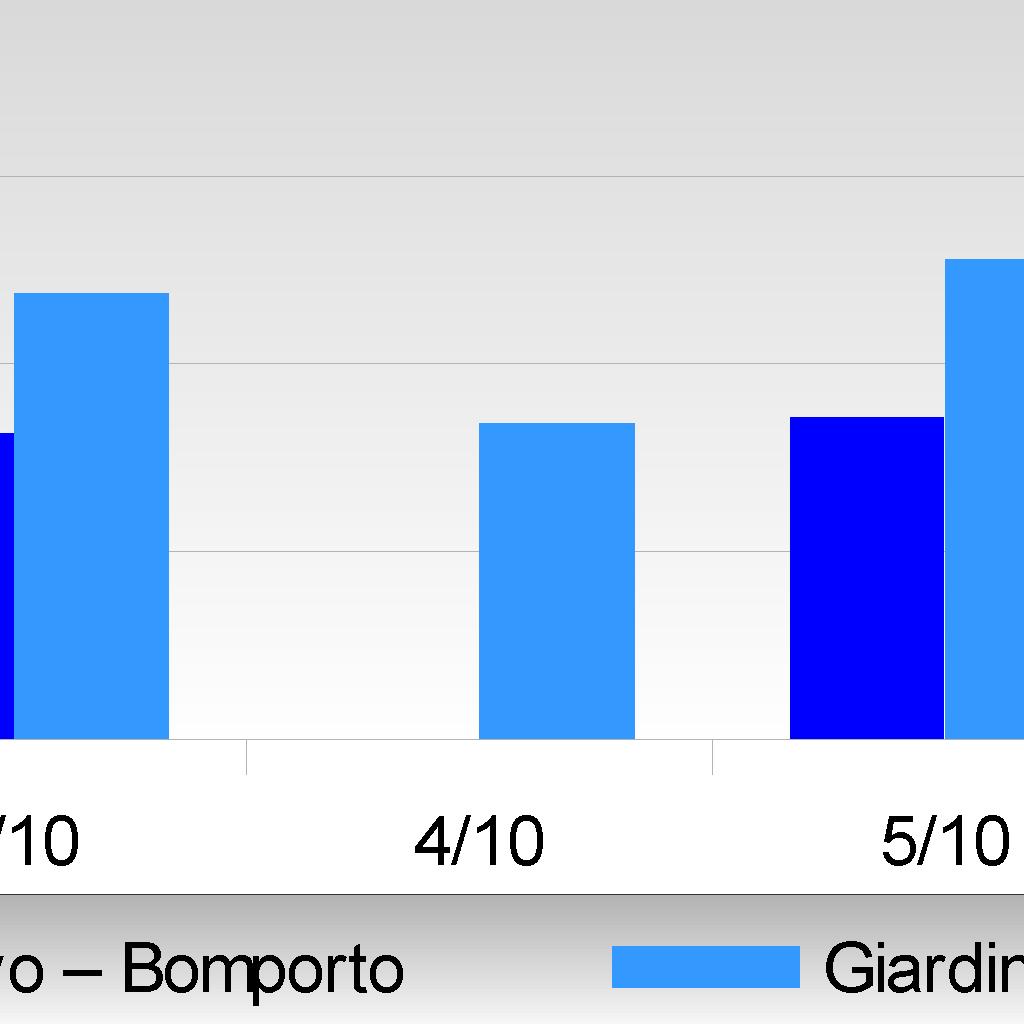 qualità previsti dal DPCM del 28/03/83 per le PTS e i Livelli