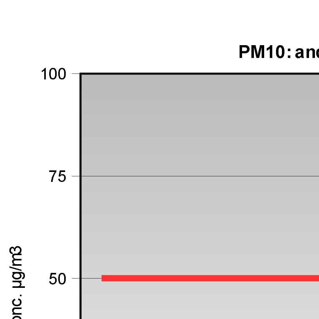 Polveri PM10: Elaborazione dati giornalieri Pianura Ovest Zona