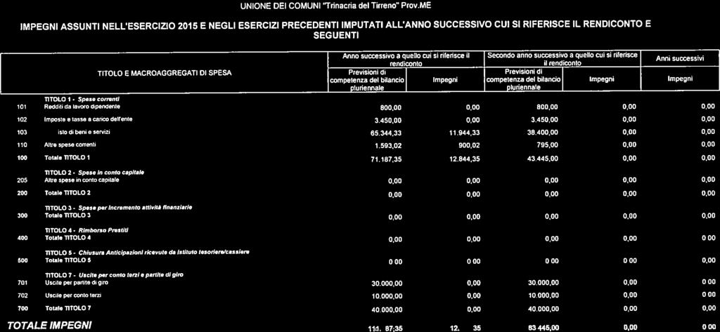 IL RENDICNT 0.00 0.00 0.00 0.00 E 0.00 0.00 0.00 0:00 UNINE DEI CMUNI Trincri del Tirren Prv.